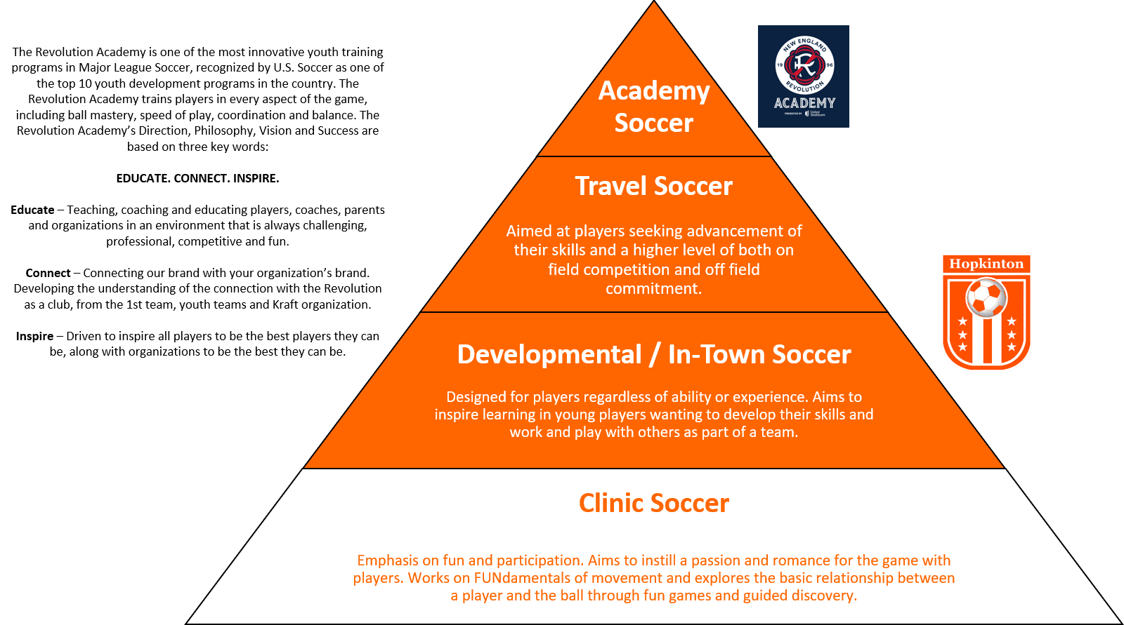 Development Pathway Hopkinton Youth Soccer